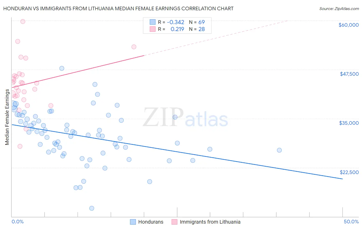 Honduran vs Immigrants from Lithuania Median Female Earnings