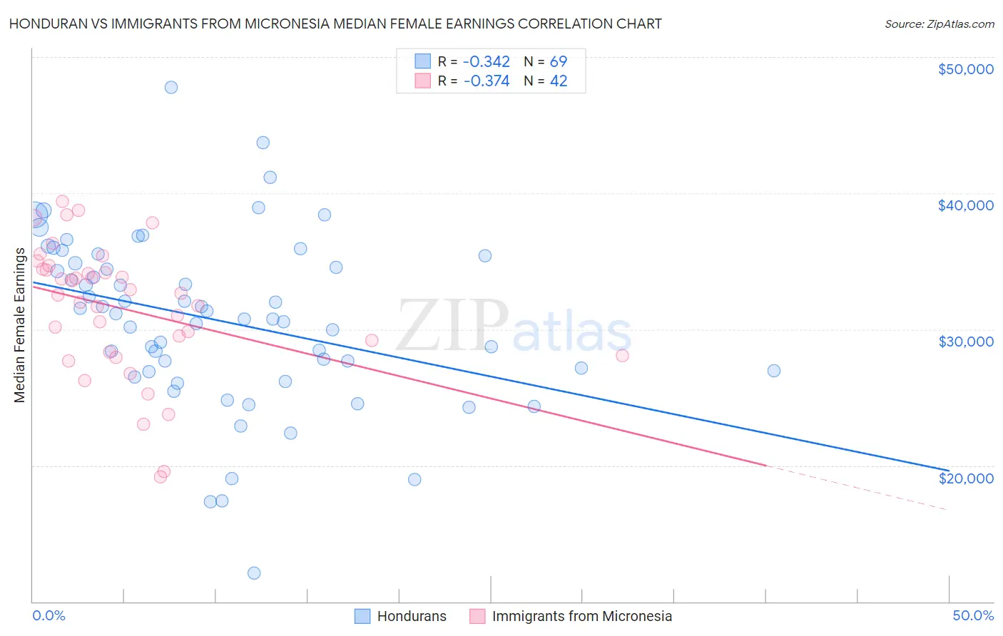 Honduran vs Immigrants from Micronesia Median Female Earnings
