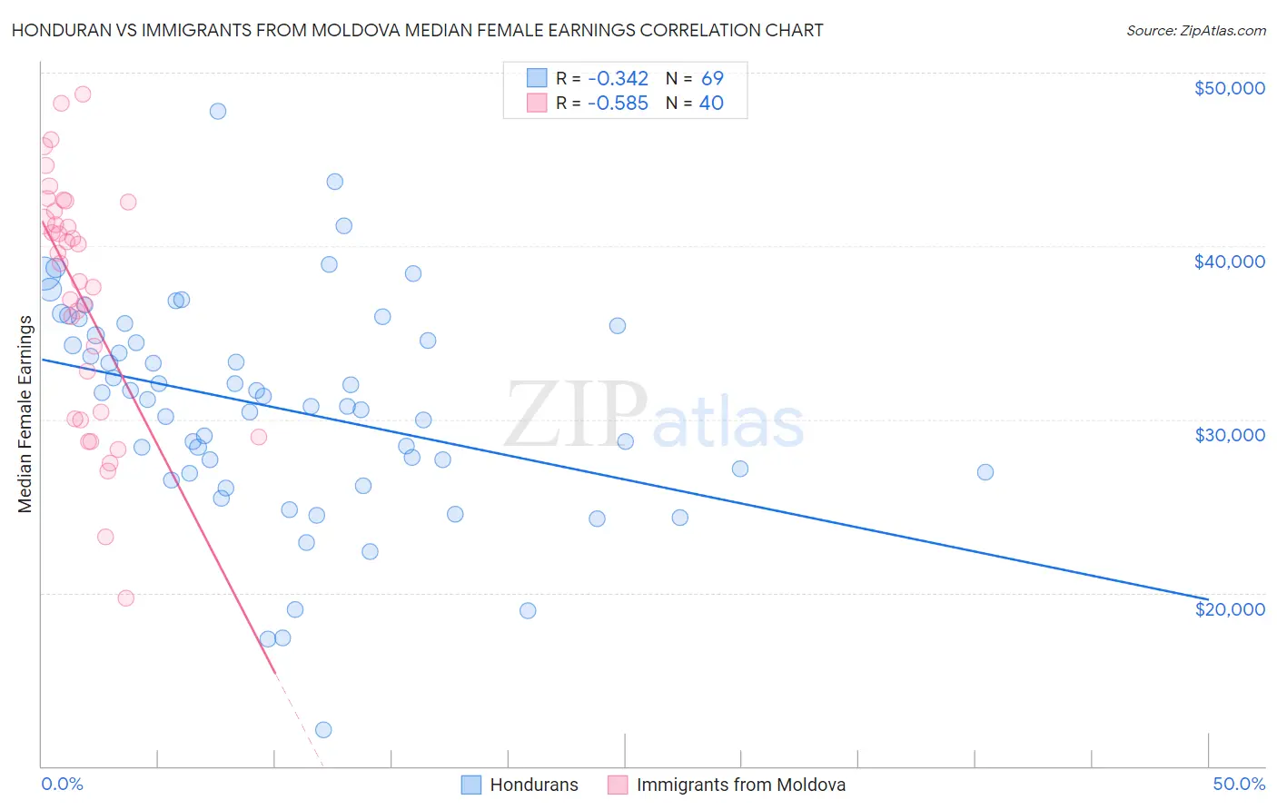 Honduran vs Immigrants from Moldova Median Female Earnings