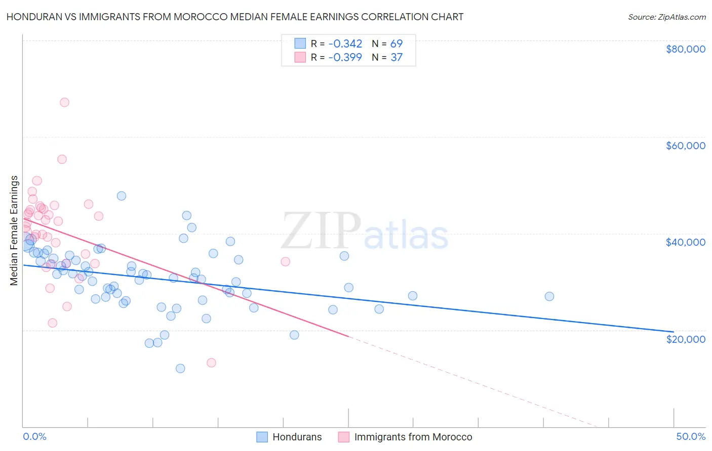Honduran vs Immigrants from Morocco Median Female Earnings