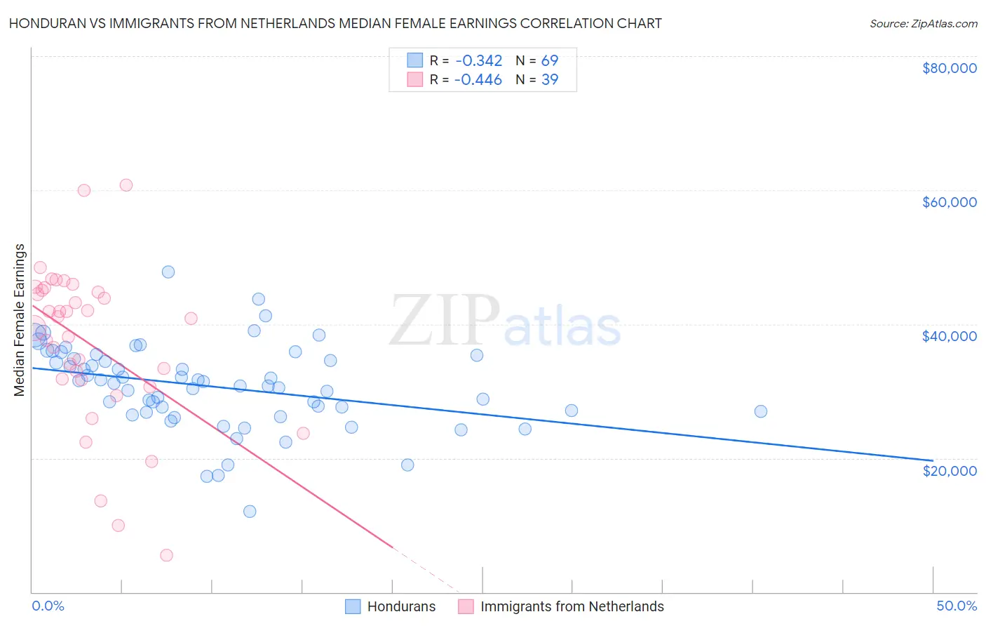 Honduran vs Immigrants from Netherlands Median Female Earnings