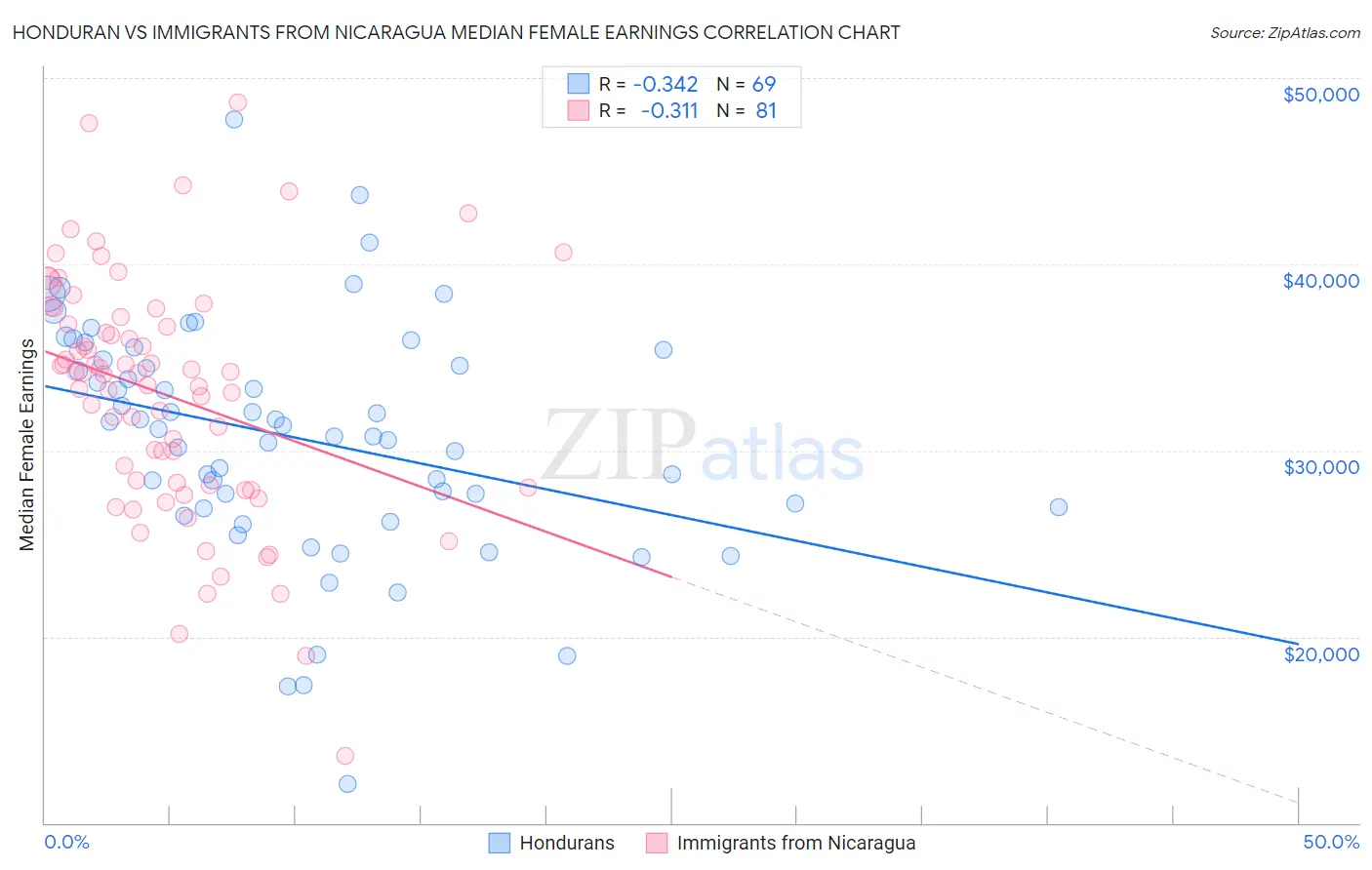 Honduran vs Immigrants from Nicaragua Median Female Earnings