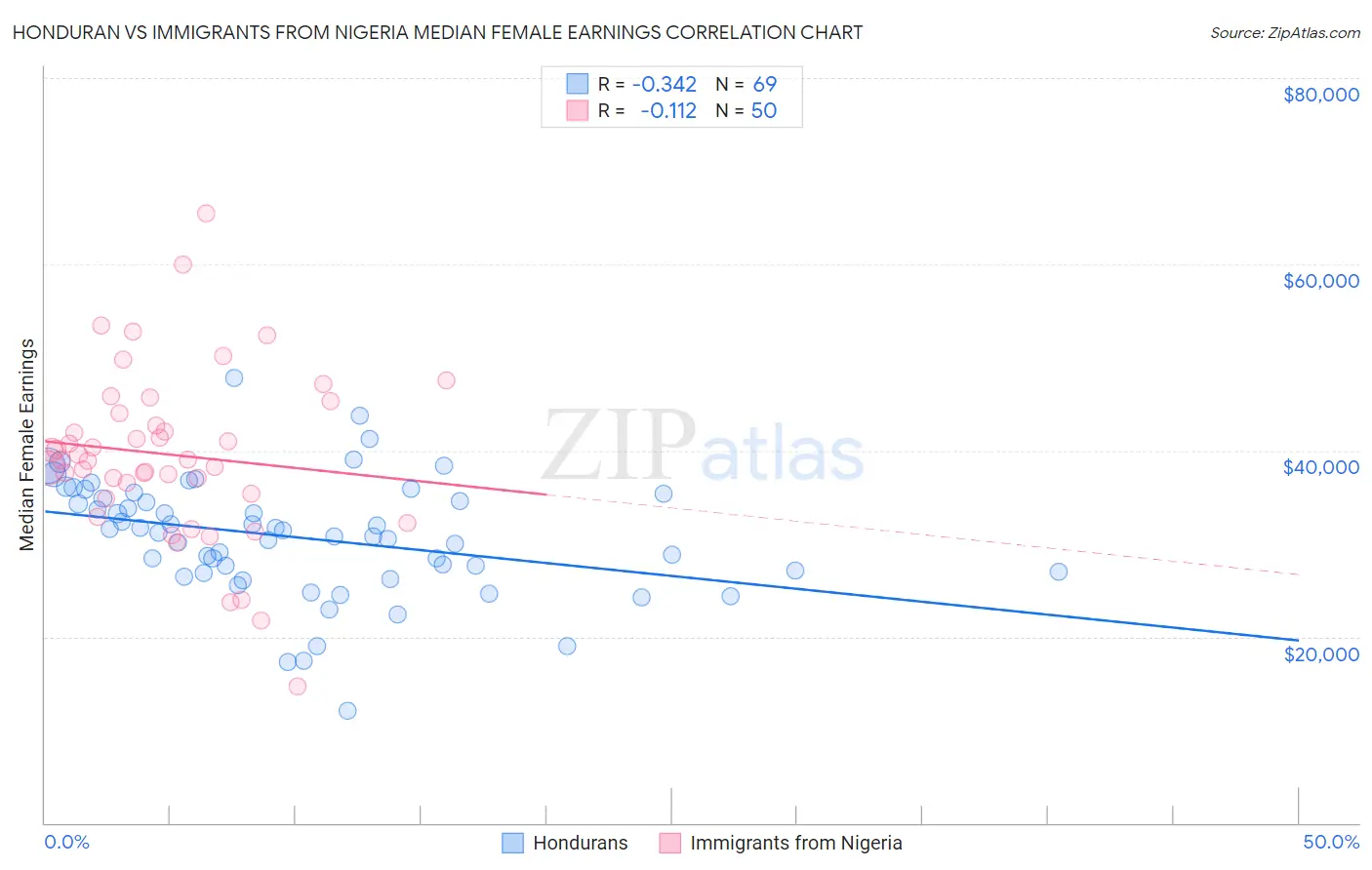 Honduran vs Immigrants from Nigeria Median Female Earnings