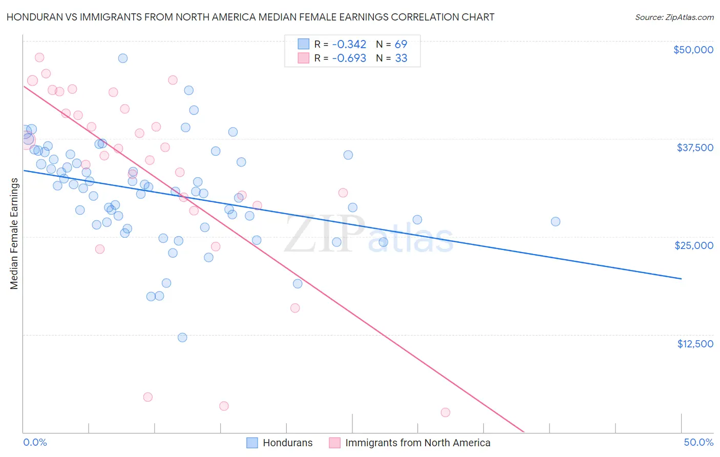 Honduran vs Immigrants from North America Median Female Earnings