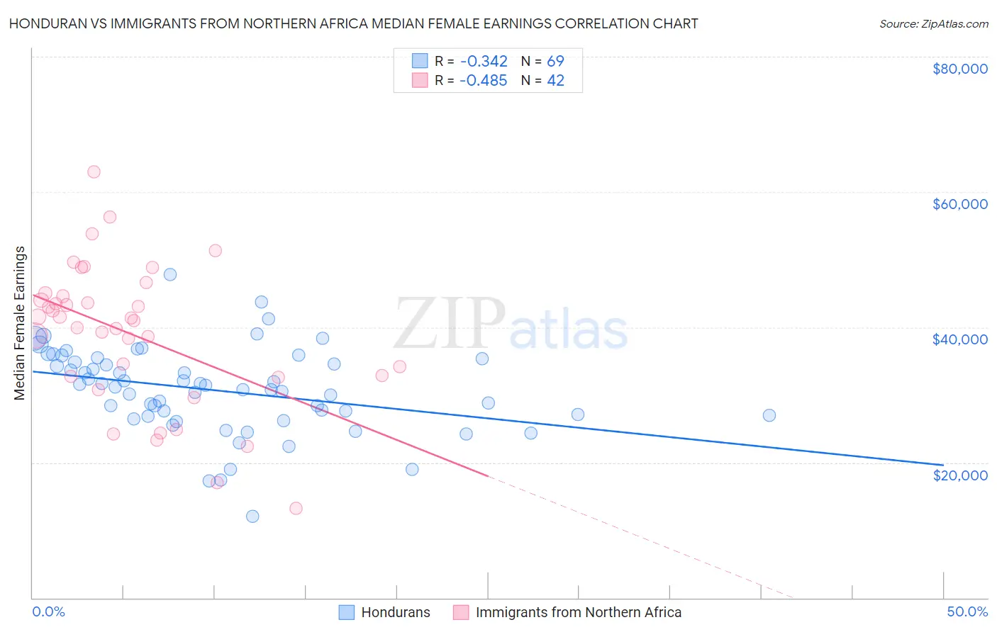 Honduran vs Immigrants from Northern Africa Median Female Earnings