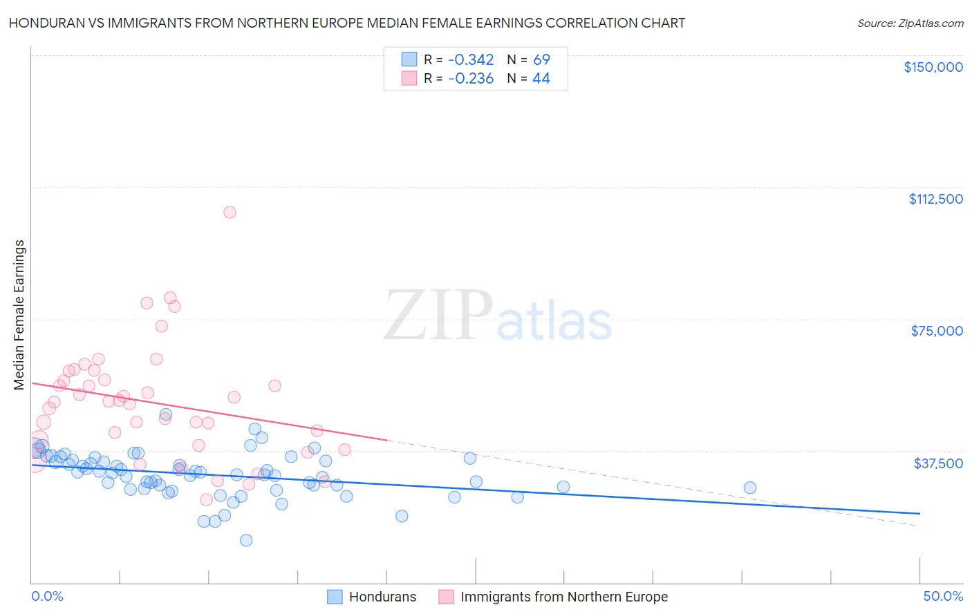 Honduran vs Immigrants from Northern Europe Median Female Earnings