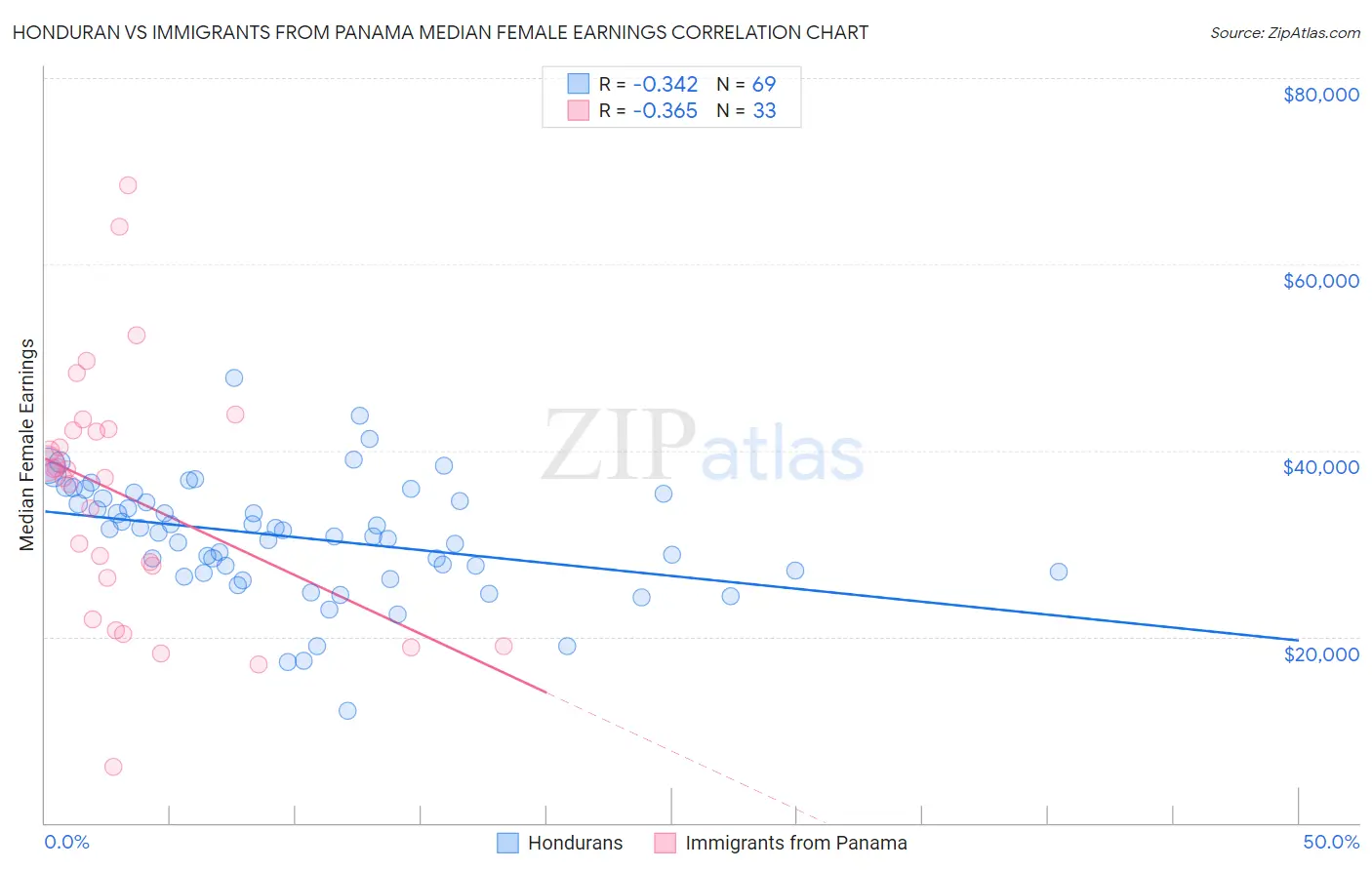 Honduran vs Immigrants from Panama Median Female Earnings
