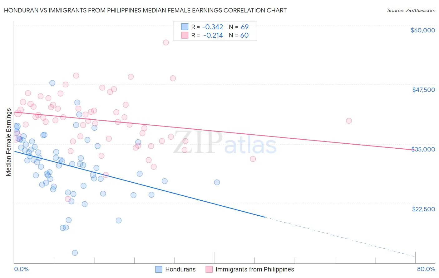 Honduran vs Immigrants from Philippines Median Female Earnings