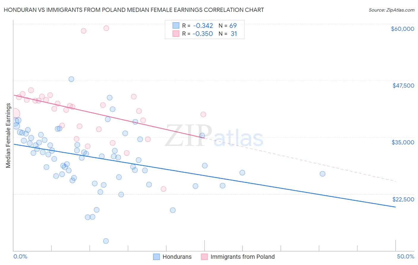Honduran vs Immigrants from Poland Median Female Earnings