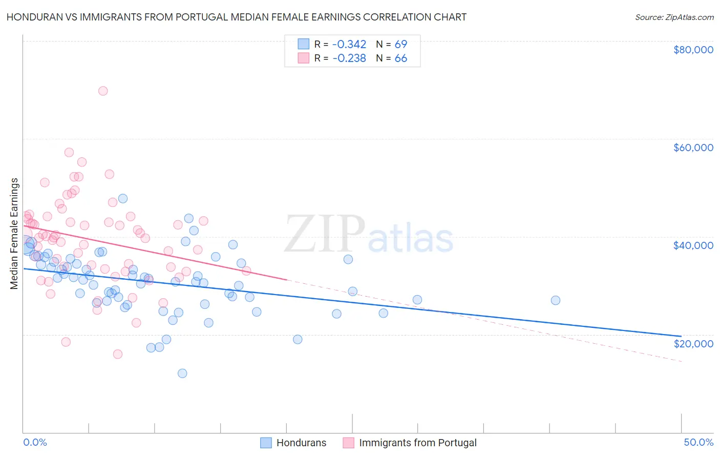 Honduran vs Immigrants from Portugal Median Female Earnings