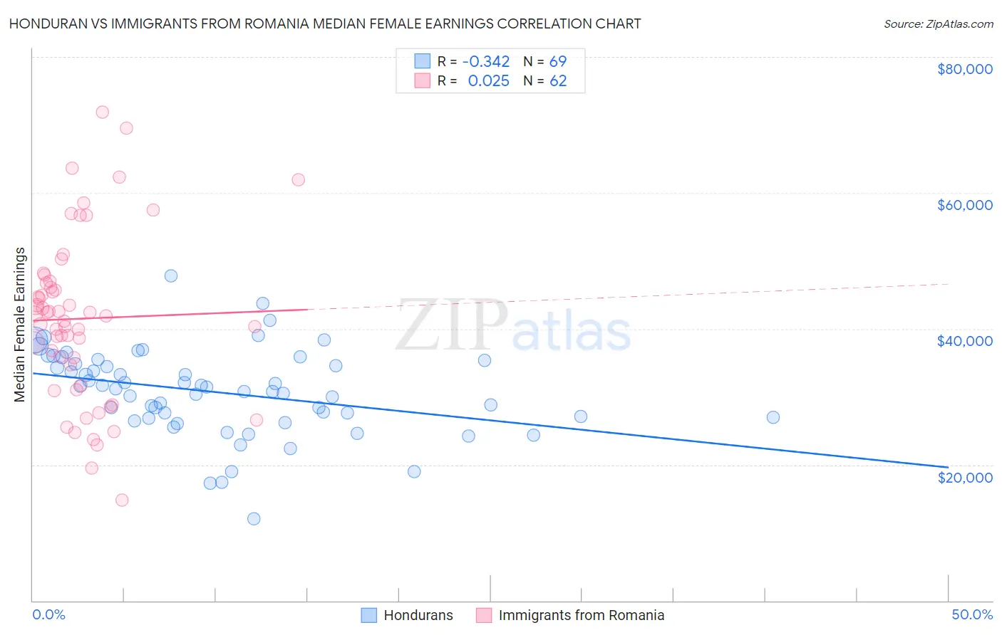 Honduran vs Immigrants from Romania Median Female Earnings