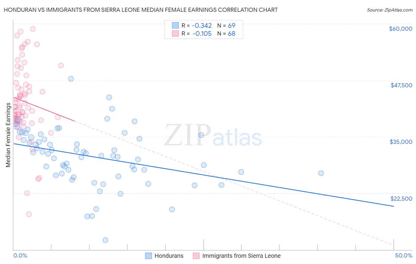 Honduran vs Immigrants from Sierra Leone Median Female Earnings