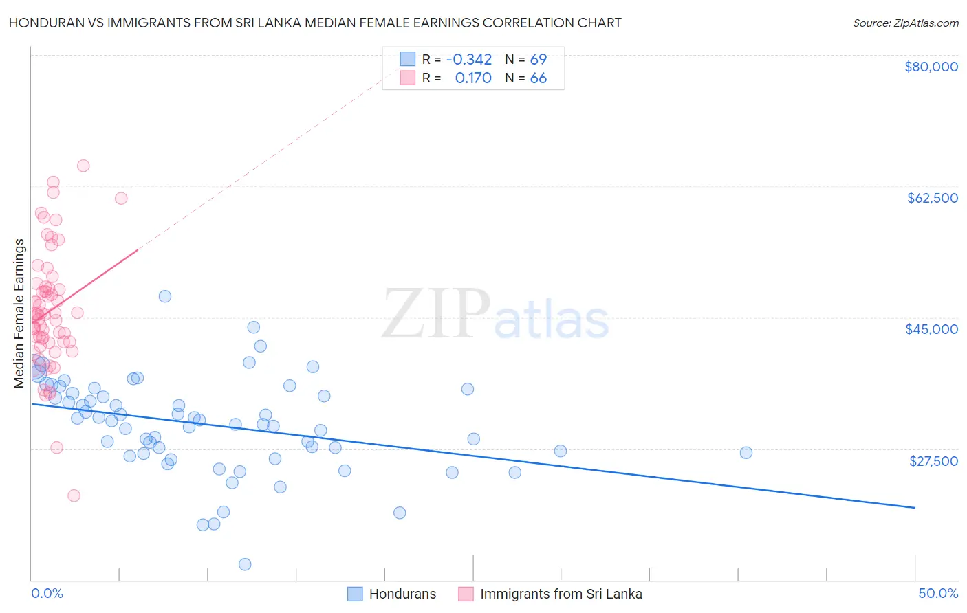 Honduran vs Immigrants from Sri Lanka Median Female Earnings