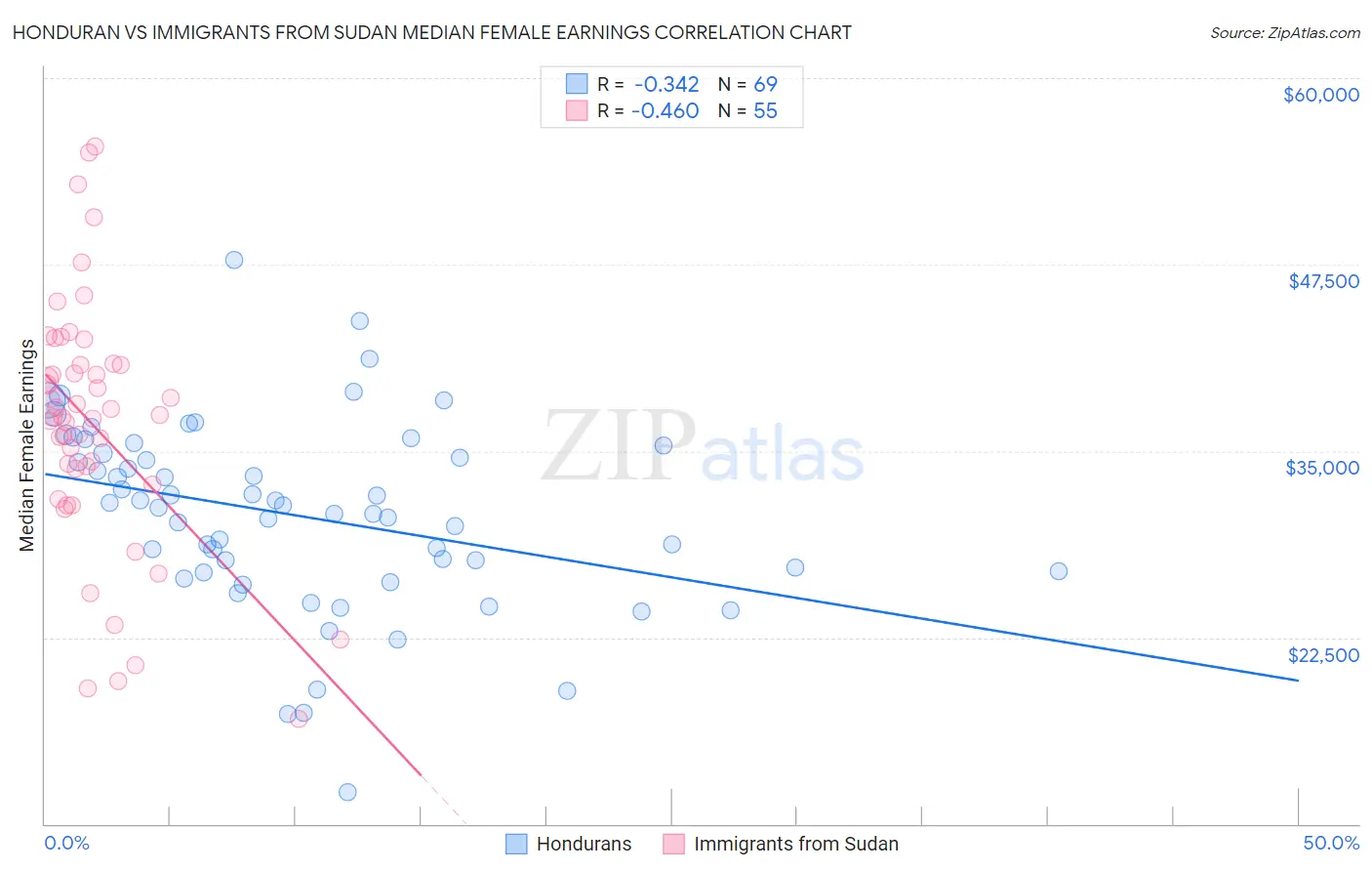 Honduran vs Immigrants from Sudan Median Female Earnings