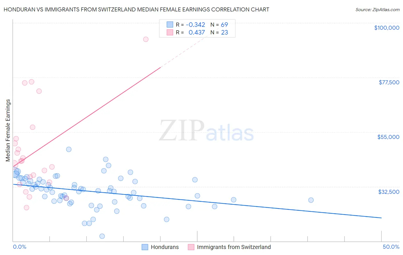 Honduran vs Immigrants from Switzerland Median Female Earnings
