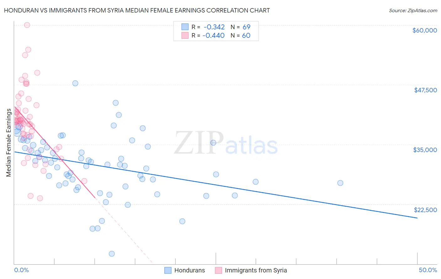 Honduran vs Immigrants from Syria Median Female Earnings