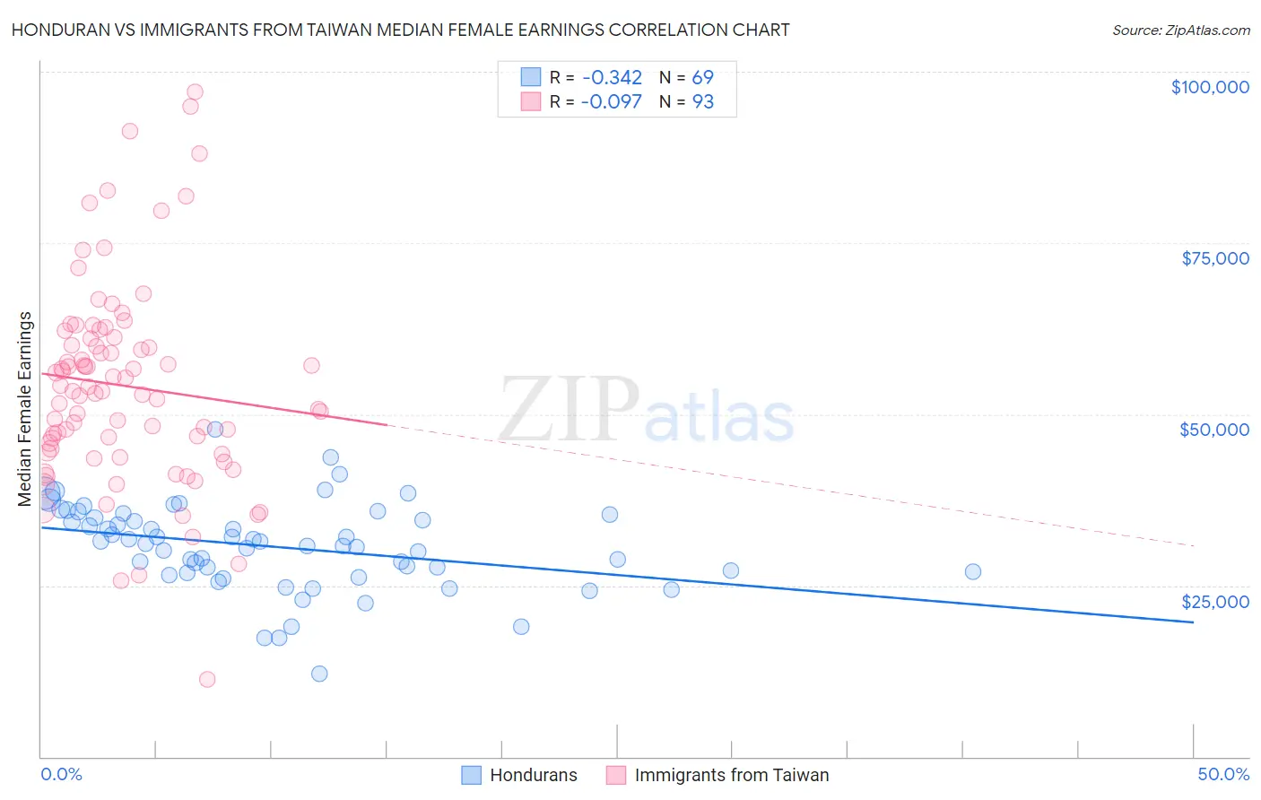 Honduran vs Immigrants from Taiwan Median Female Earnings