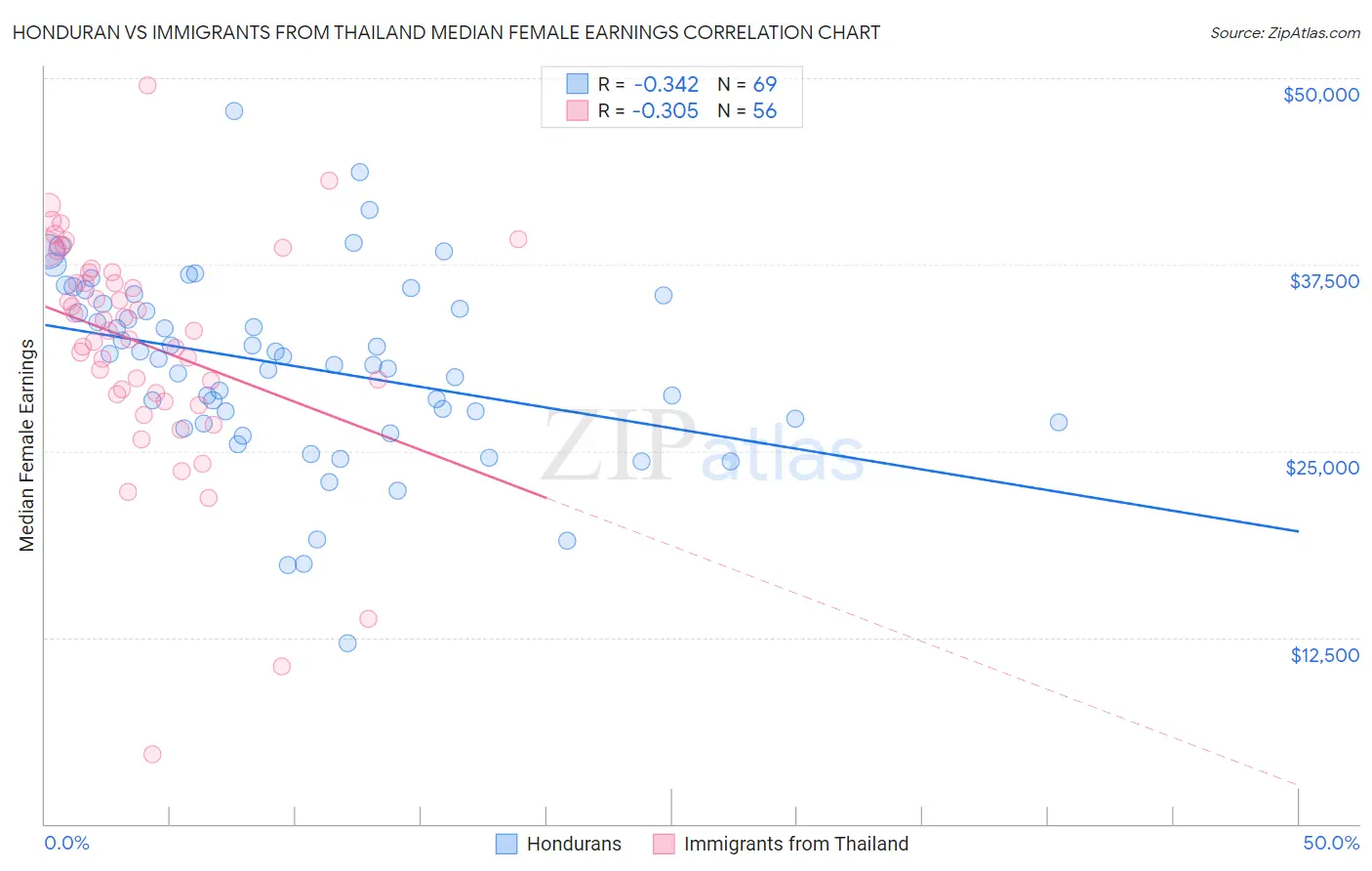Honduran vs Immigrants from Thailand Median Female Earnings