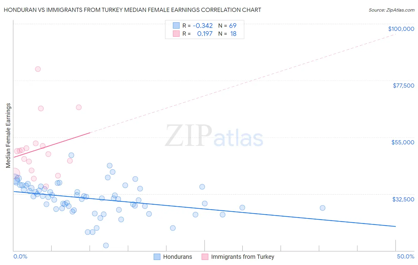Honduran vs Immigrants from Turkey Median Female Earnings