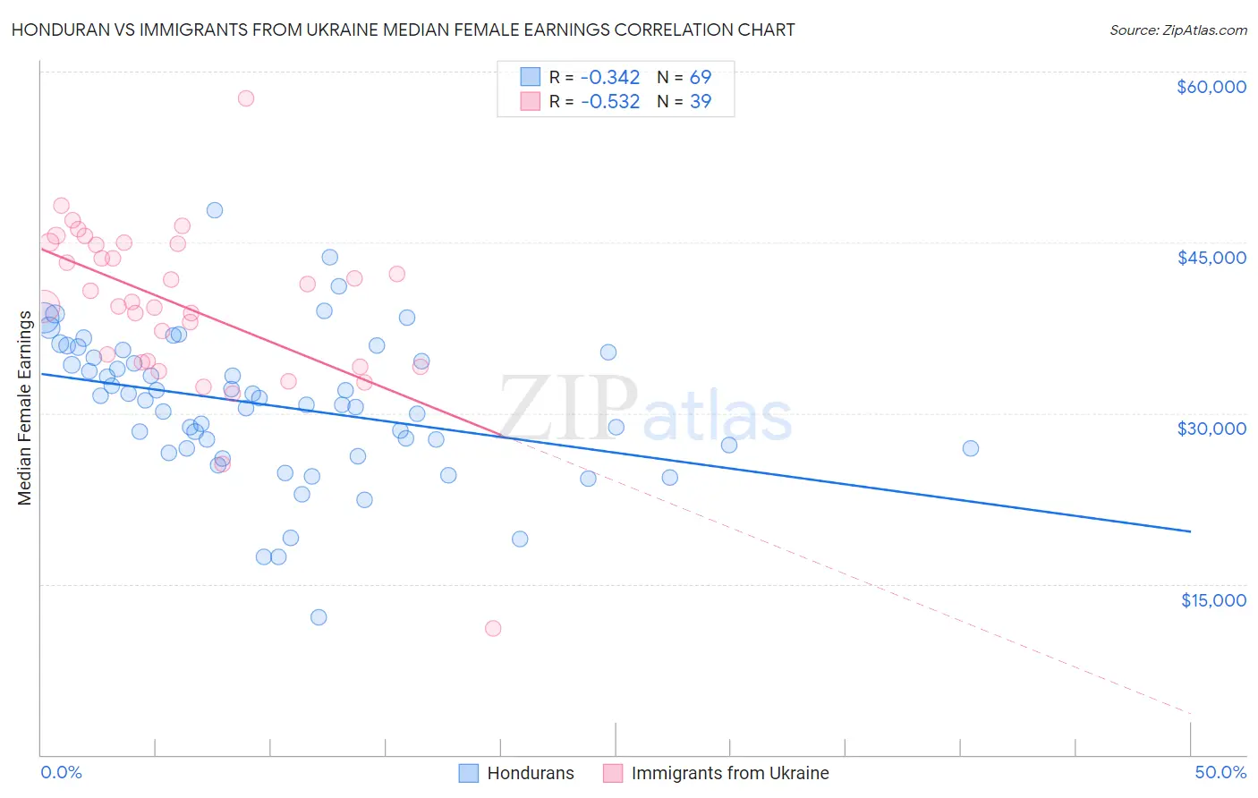 Honduran vs Immigrants from Ukraine Median Female Earnings