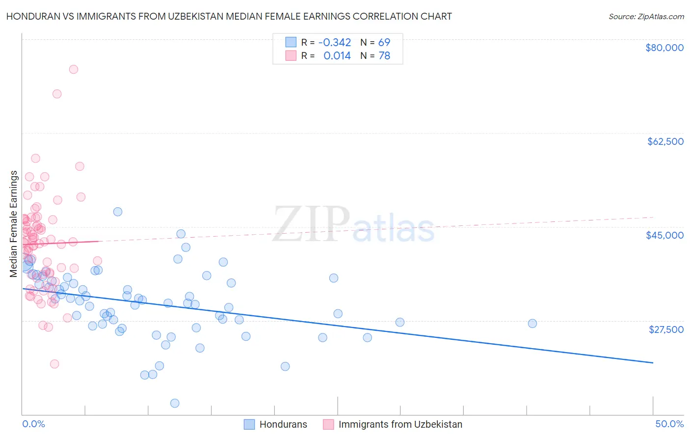Honduran vs Immigrants from Uzbekistan Median Female Earnings