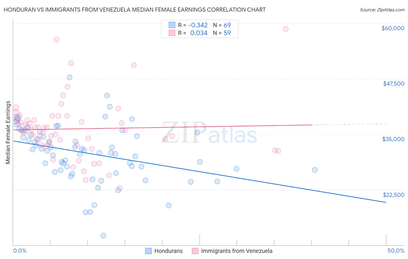 Honduran vs Immigrants from Venezuela Median Female Earnings