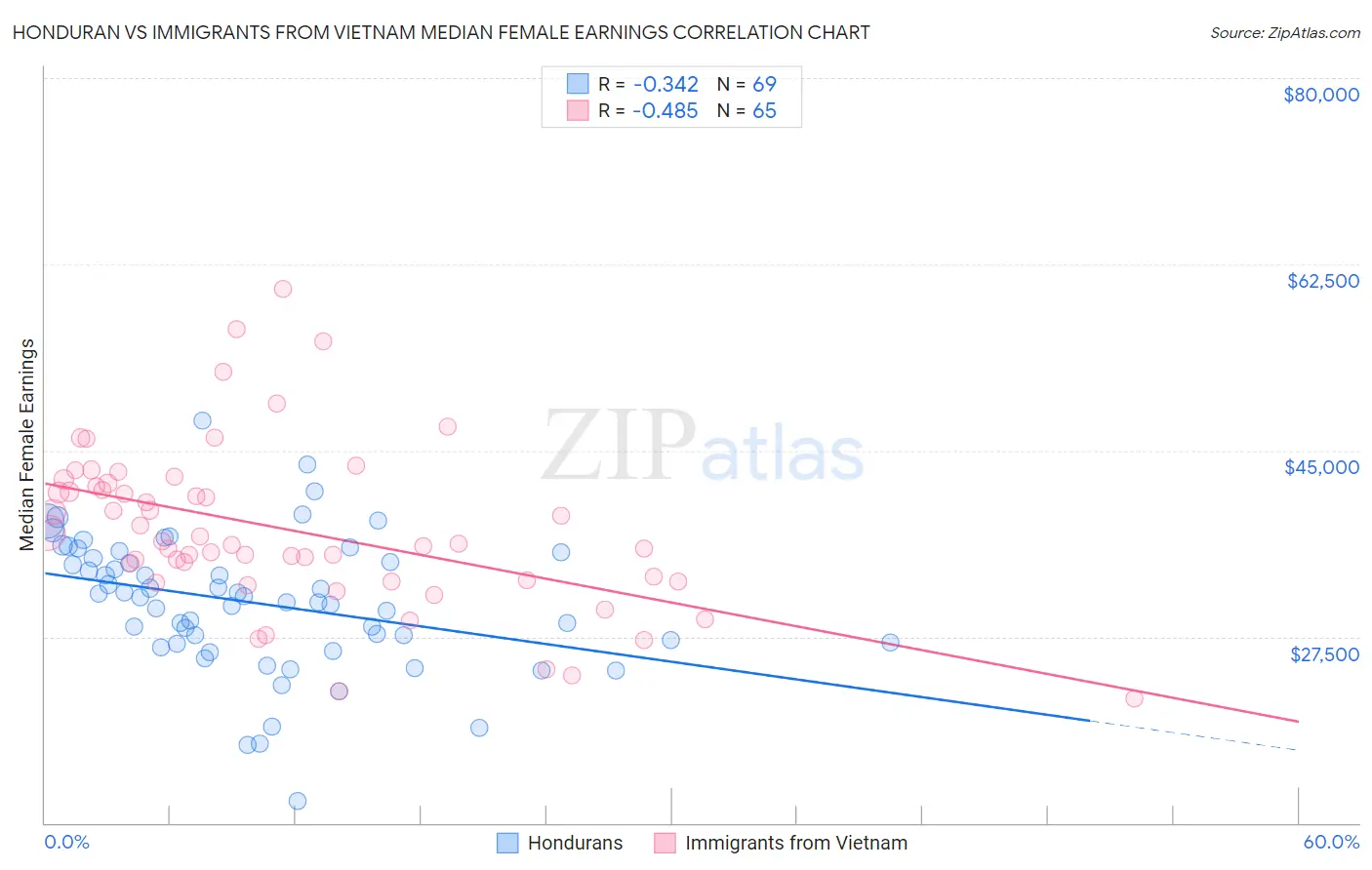 Honduran vs Immigrants from Vietnam Median Female Earnings