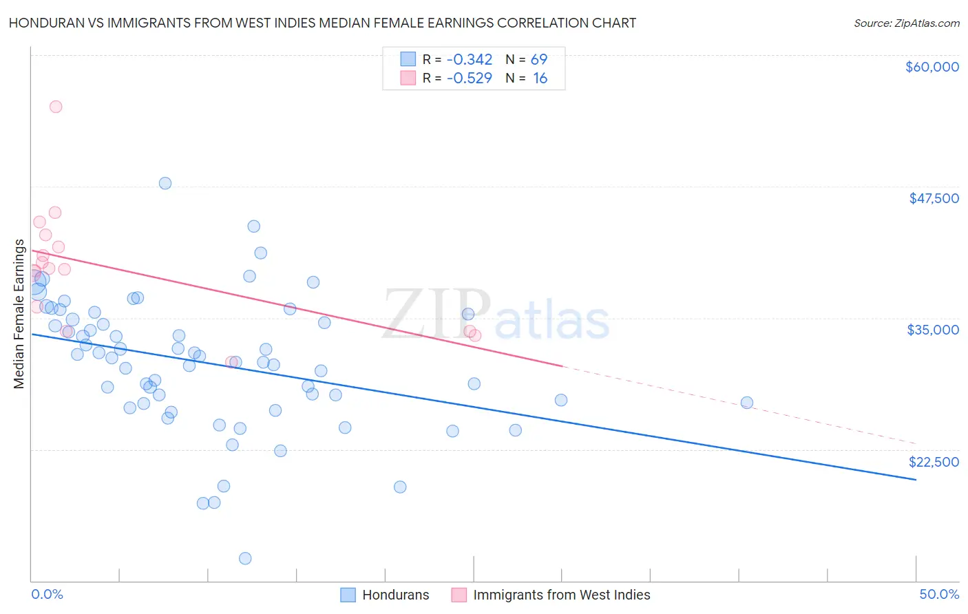 Honduran vs Immigrants from West Indies Median Female Earnings