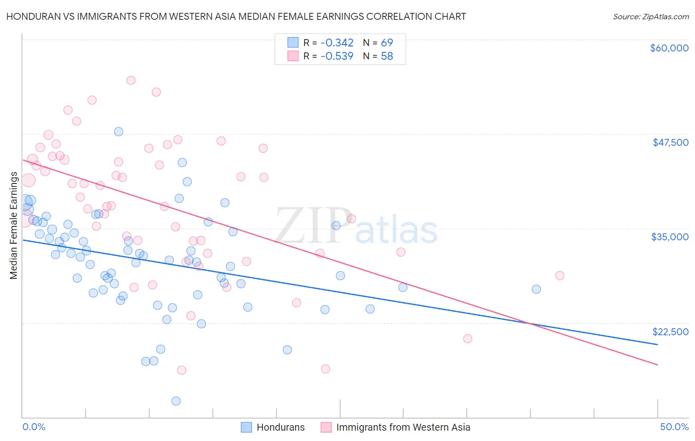 Honduran vs Immigrants from Western Asia Median Female Earnings
