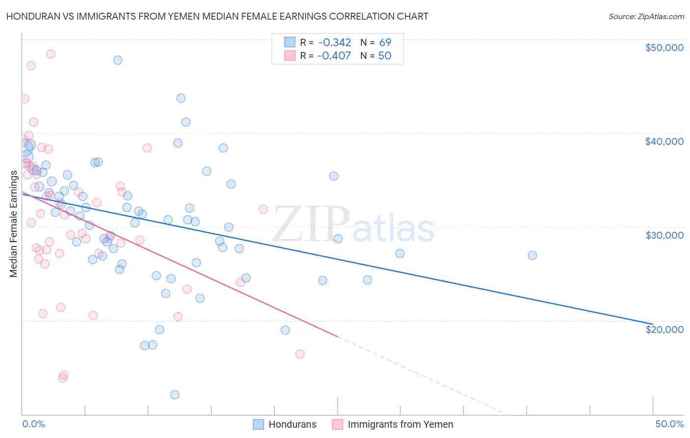 Honduran vs Immigrants from Yemen Median Female Earnings