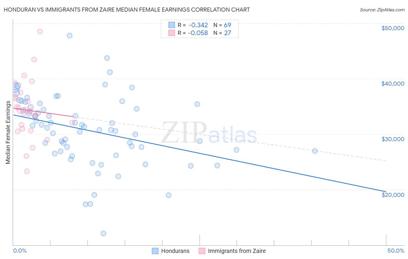 Honduran vs Immigrants from Zaire Median Female Earnings