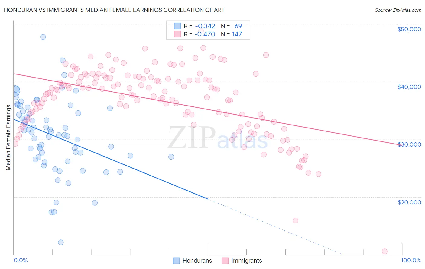 Honduran vs Immigrants Median Female Earnings