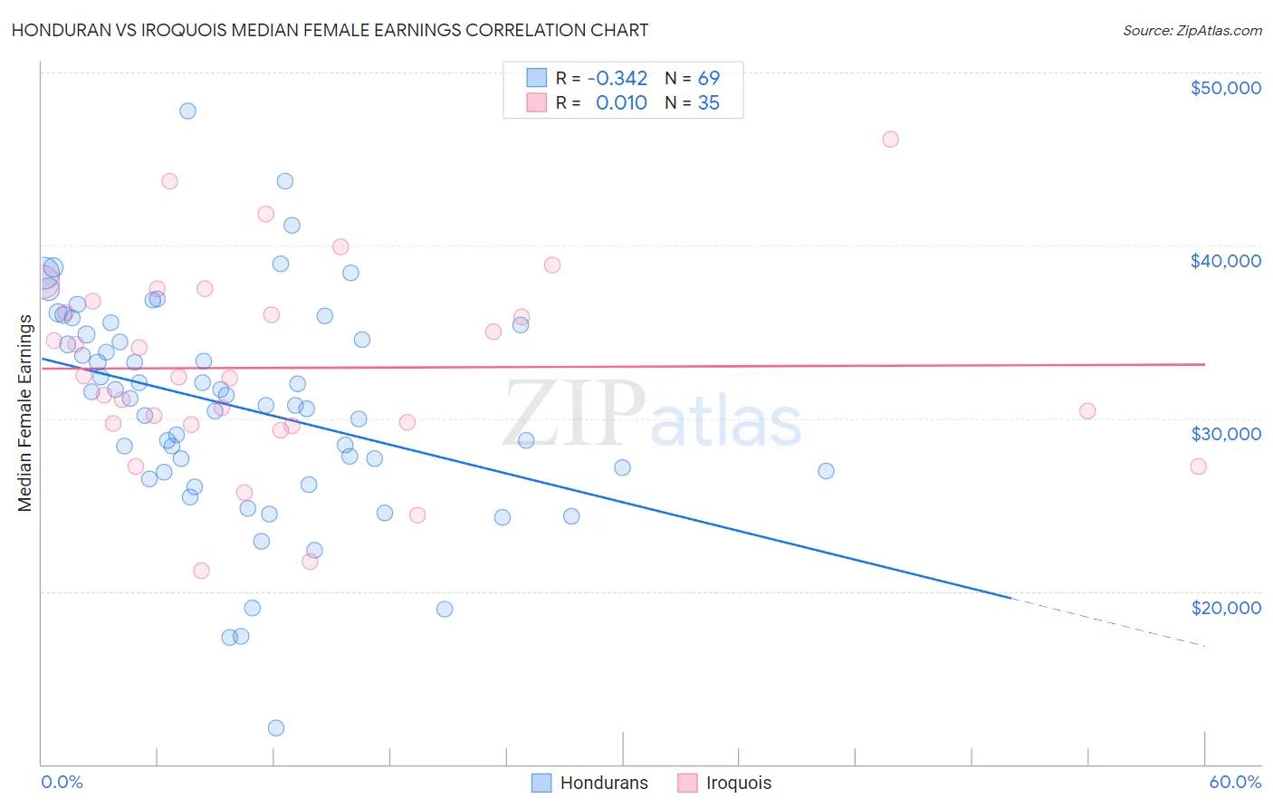 Honduran vs Iroquois Median Female Earnings