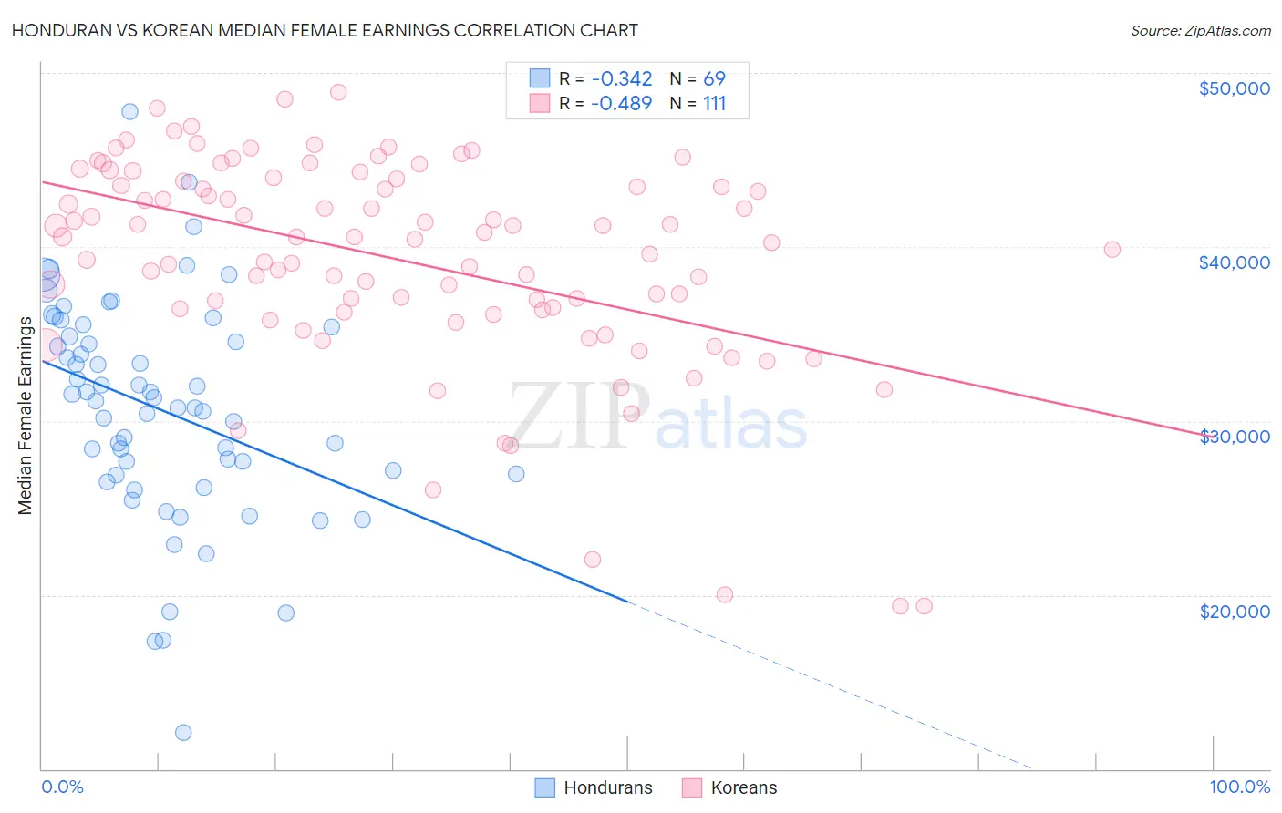 Honduran vs Korean Median Female Earnings