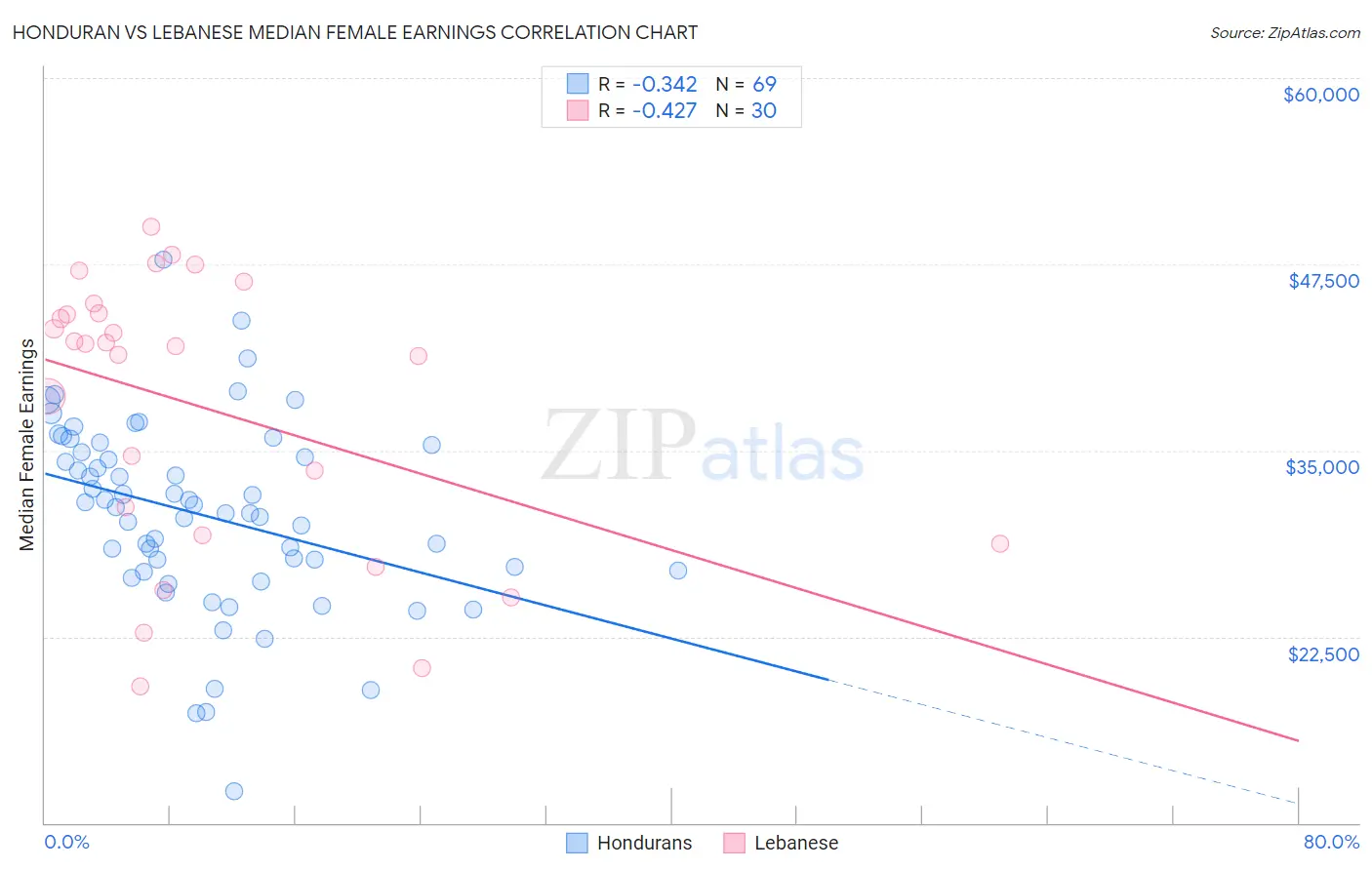 Honduran vs Lebanese Median Female Earnings
