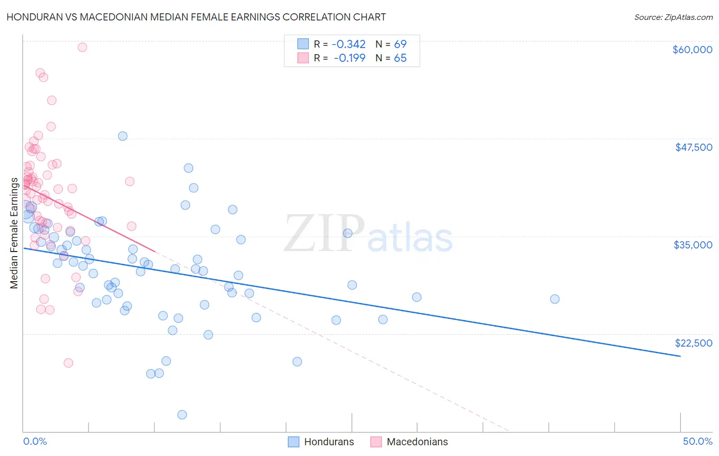 Honduran vs Macedonian Median Female Earnings