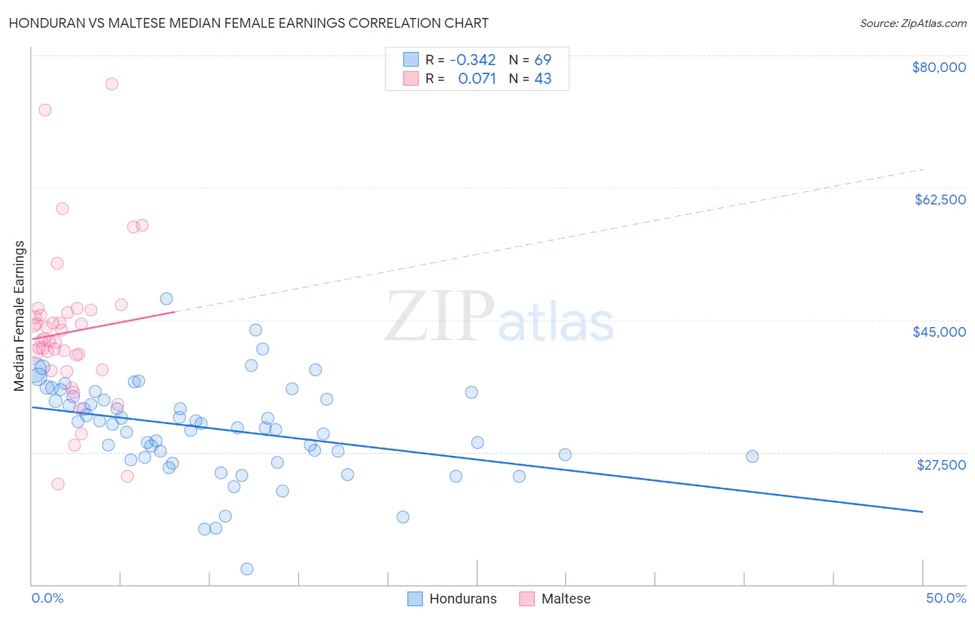 Honduran vs Maltese Median Female Earnings