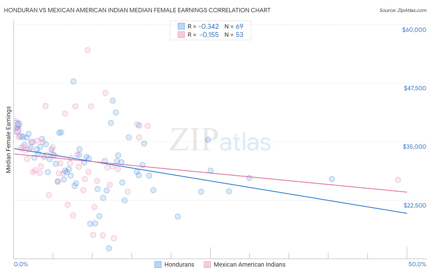 Honduran vs Mexican American Indian Median Female Earnings
