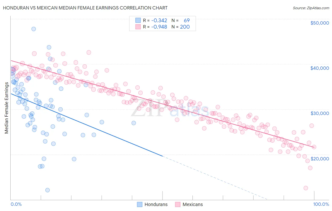 Honduran vs Mexican Median Female Earnings