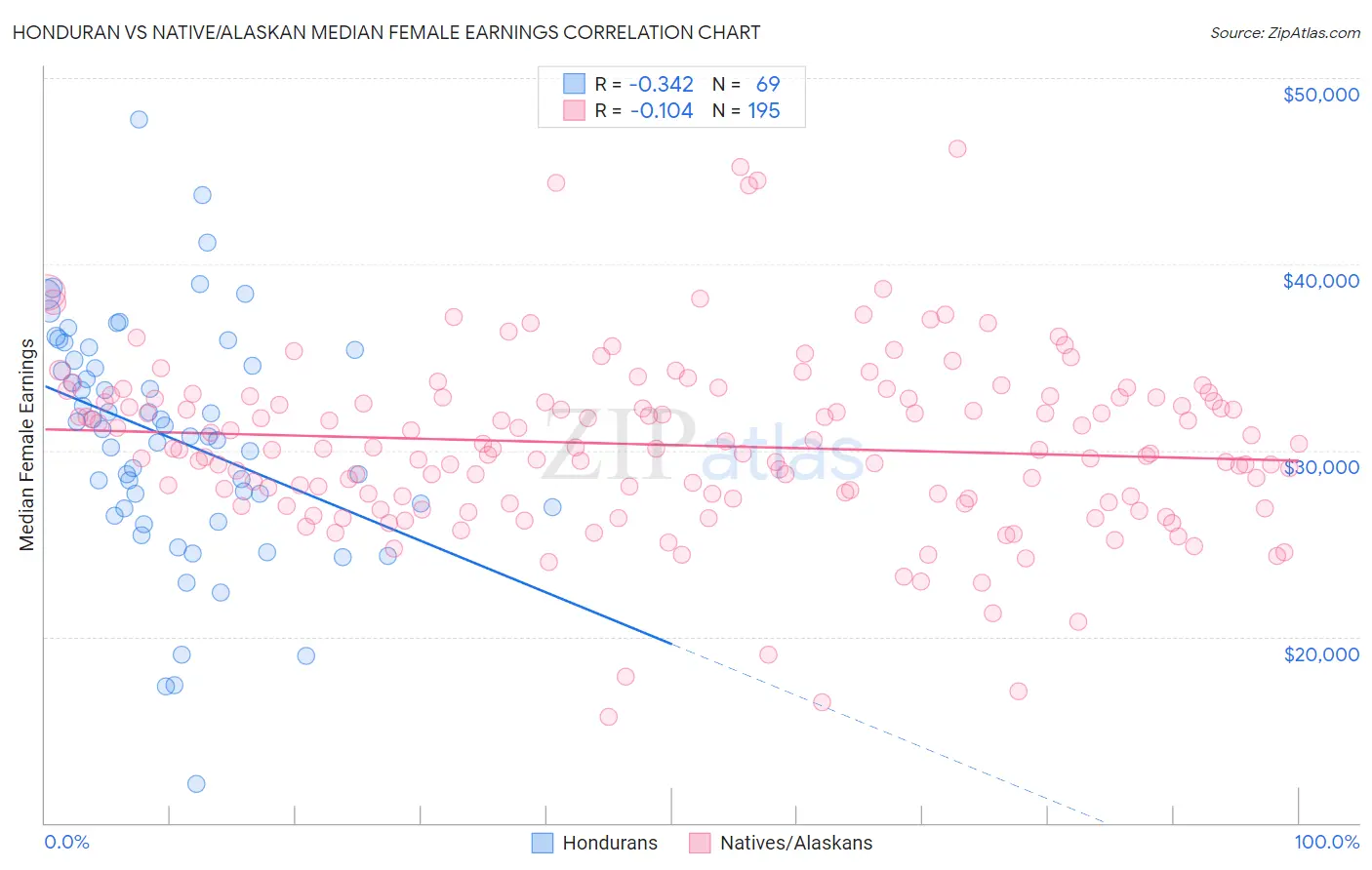 Honduran vs Native/Alaskan Median Female Earnings
