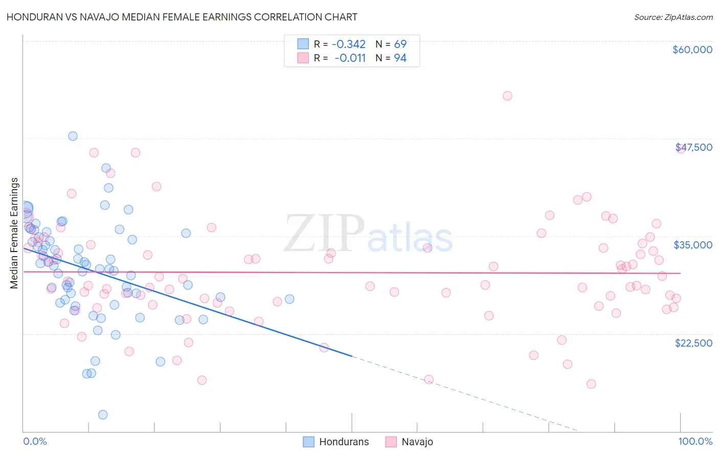 Honduran vs Navajo Median Female Earnings