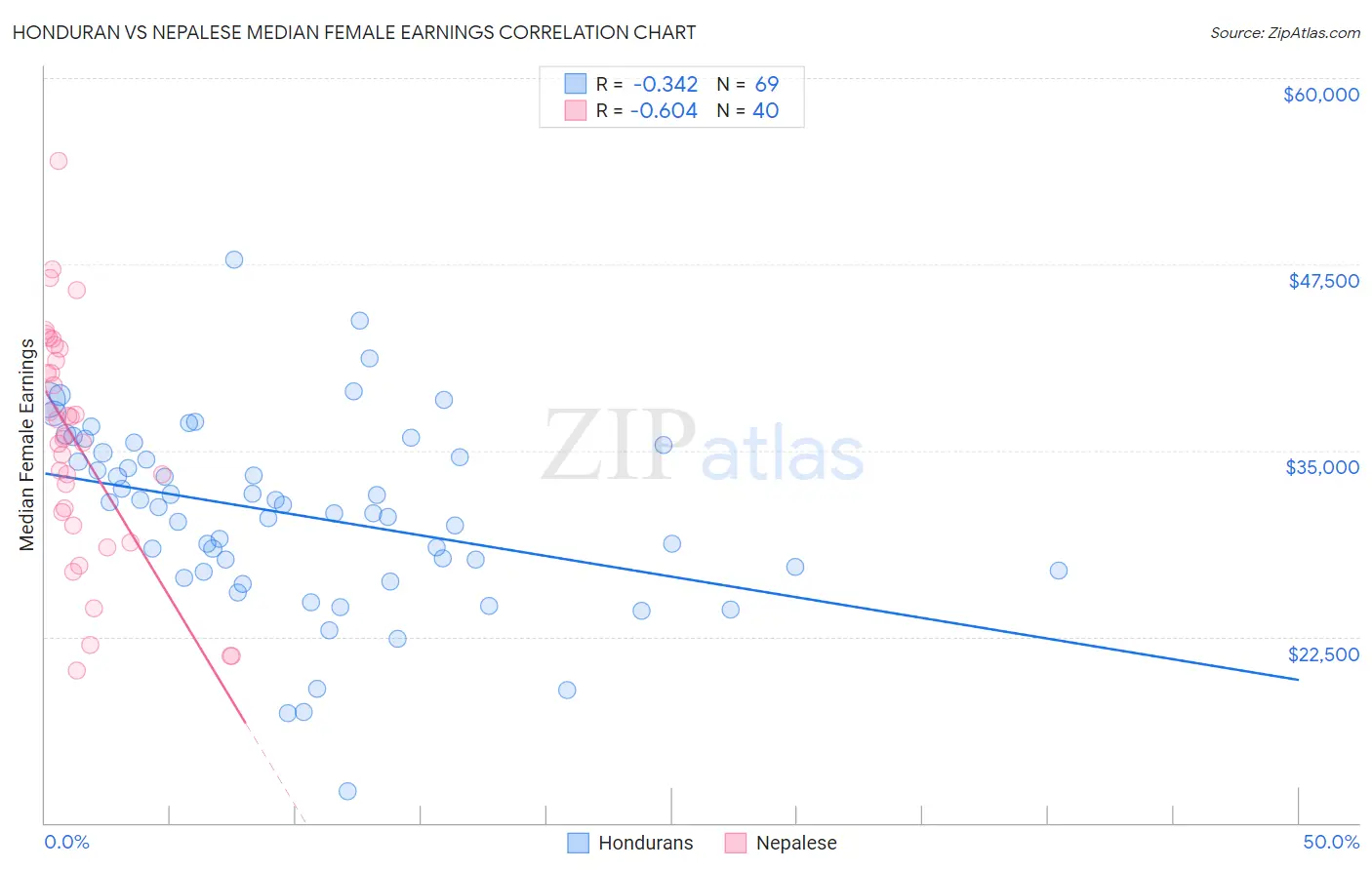 Honduran vs Nepalese Median Female Earnings