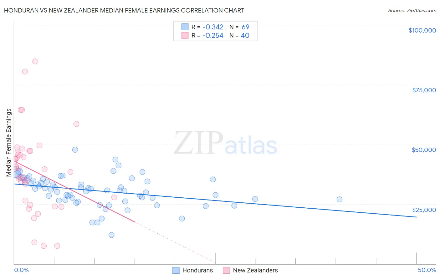 Honduran vs New Zealander Median Female Earnings