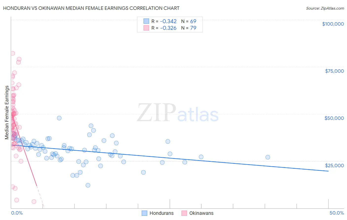 Honduran vs Okinawan Median Female Earnings