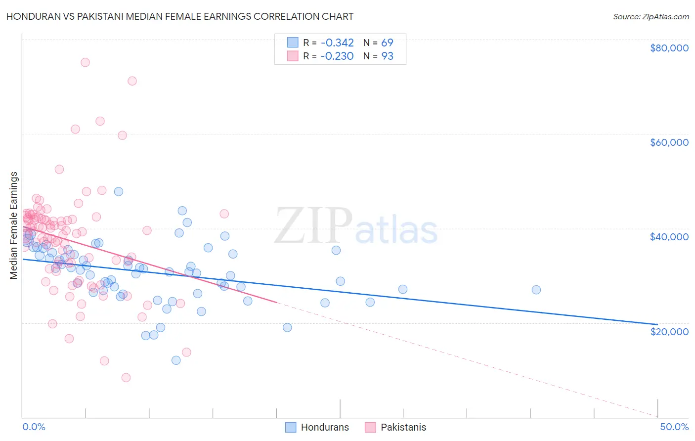 Honduran vs Pakistani Median Female Earnings