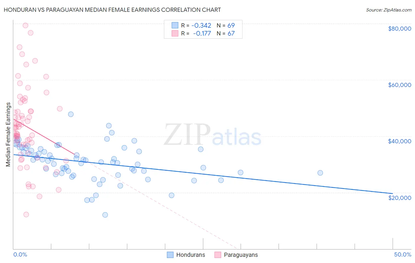 Honduran vs Paraguayan Median Female Earnings