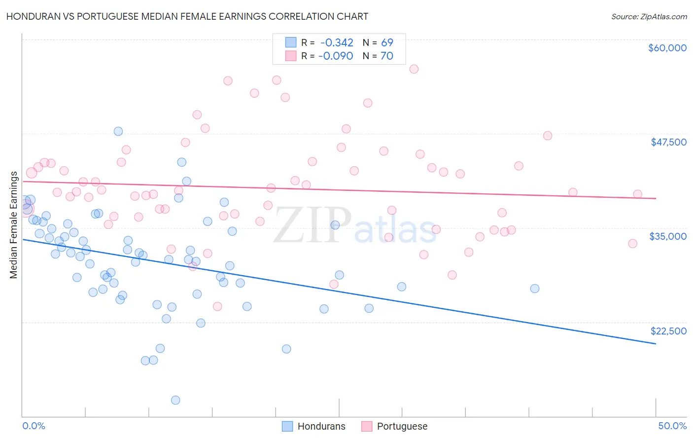 Honduran vs Portuguese Median Female Earnings