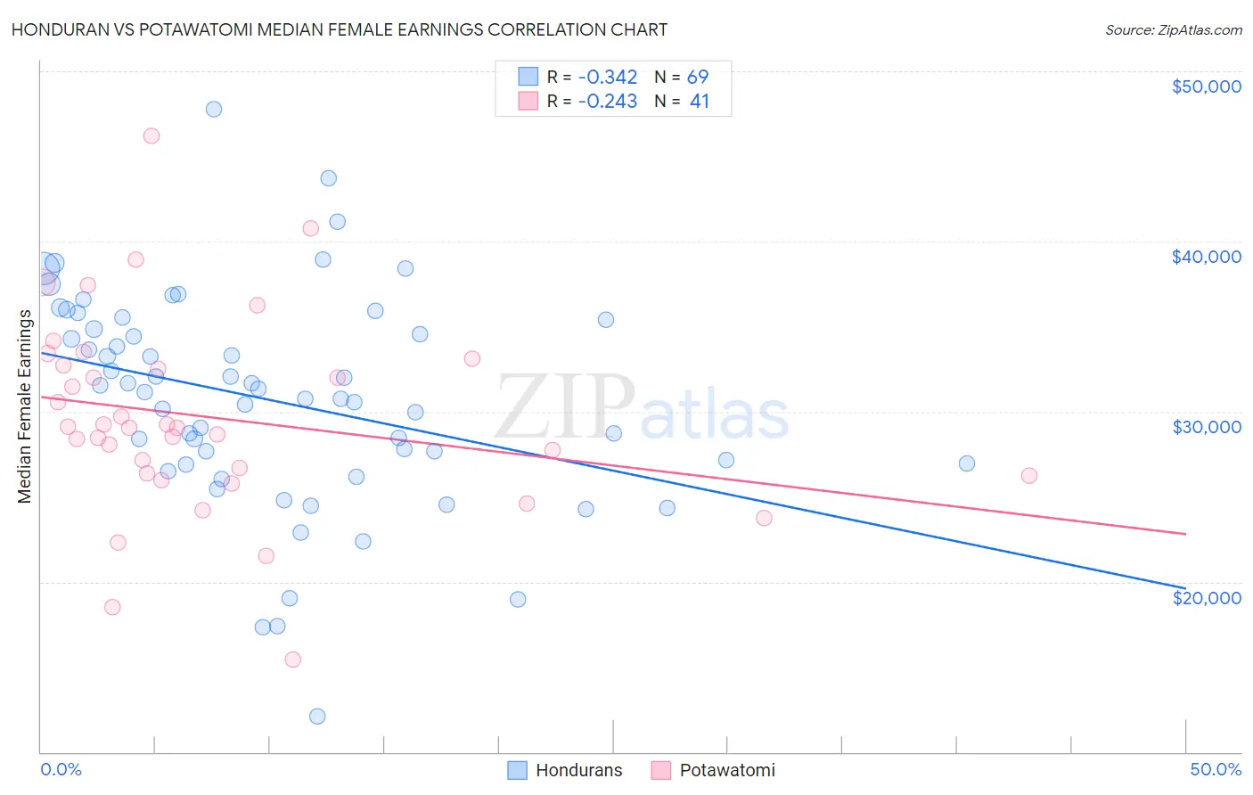 Honduran vs Potawatomi Median Female Earnings
