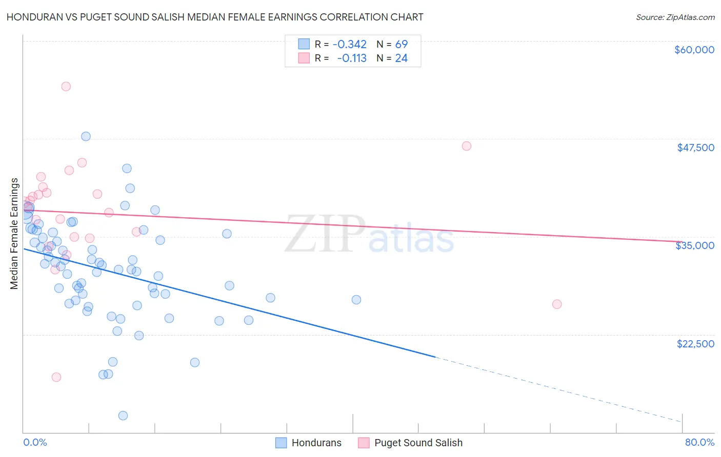 Honduran vs Puget Sound Salish Median Female Earnings