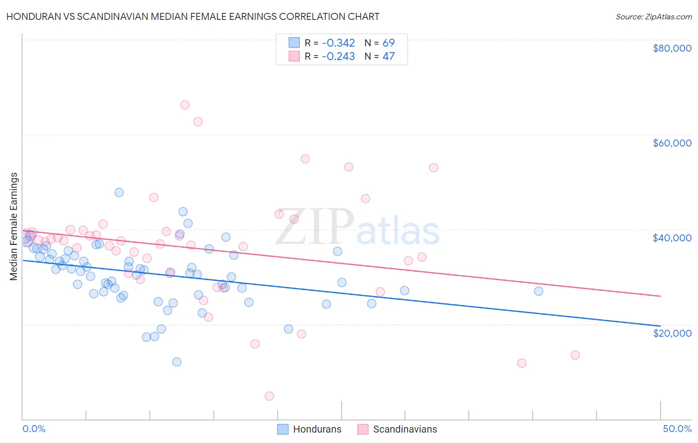 Honduran vs Scandinavian Median Female Earnings